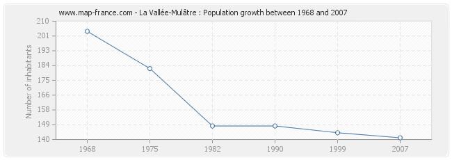 Population La Vallée-Mulâtre
